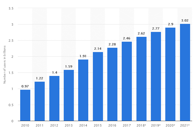 Social Media Growth Over Time